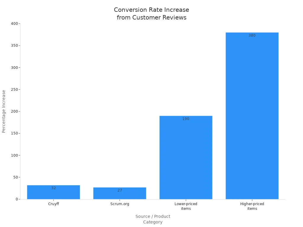 Bar chart showing percentage increase in conversion rates for different sources and product categories when customer reviews are displayed