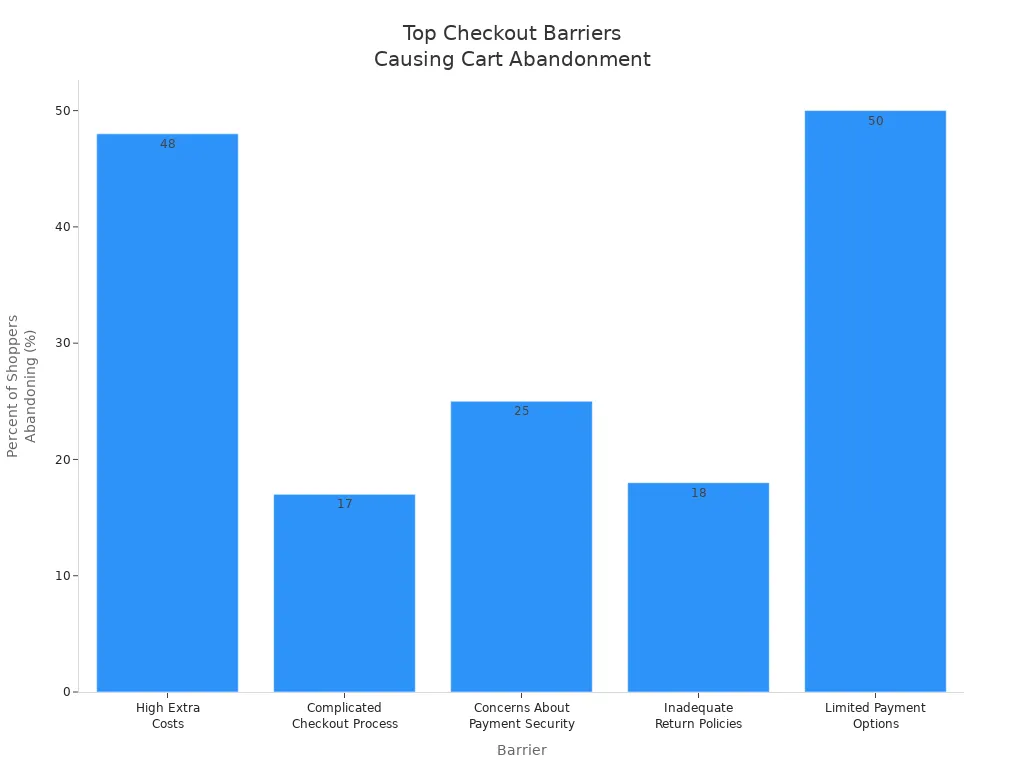 Bar chart showing the most common checkout barriers leading to cart abandonment