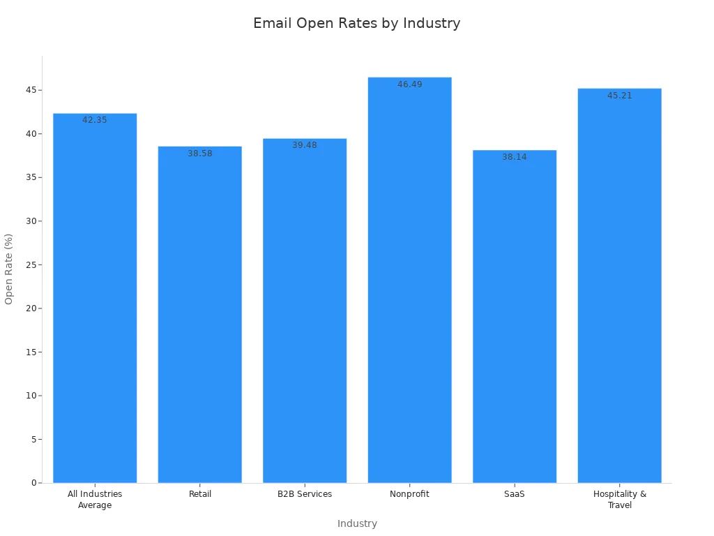 A bar chart showing email open rates across different industries, with Nonprofit and Hospitality & Travel having the highest rates.