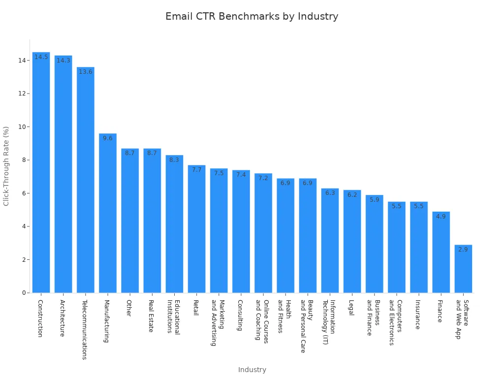 A bar chart showing email click-through rates across various industries, ordered from highest to lowest.