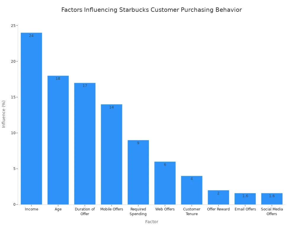A bar chart showing the percentage influence of various factors on Starbucks customer purchasing behavior. Income has the highest influence at 24%, followed by Age at 18%, and Duration of Offer at 17.