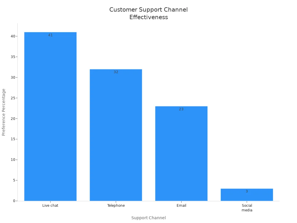 Bar chart comparing preference percentages for customer support channels in ecommerce