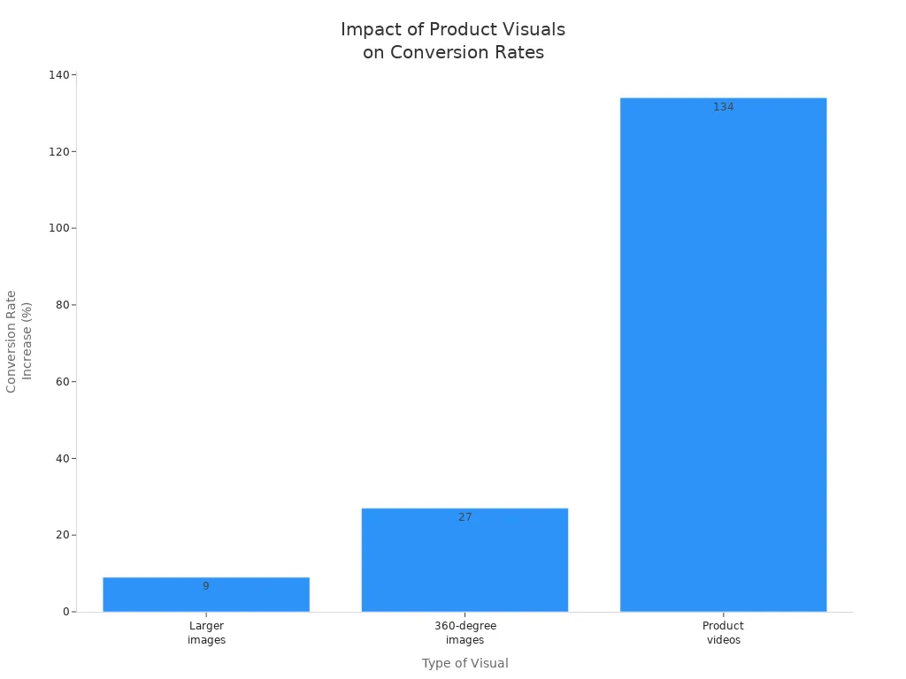 Bar chart showing conversion rate increases for larger images, 360-degree images, and product videos
