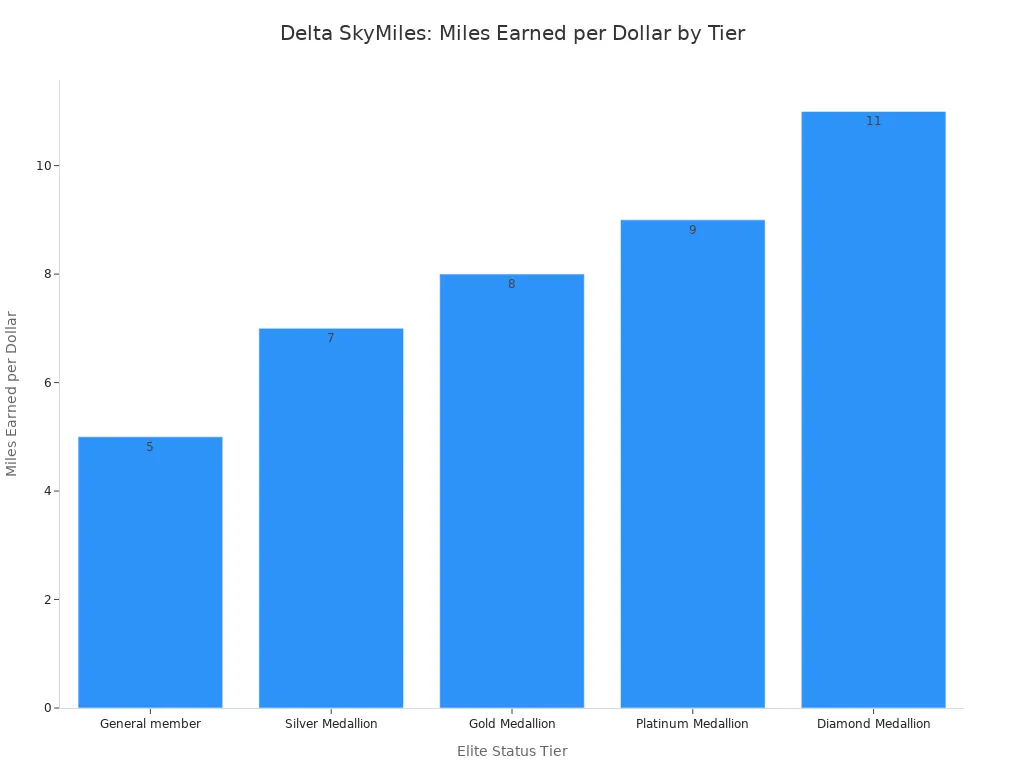 A bar chart showing the number of miles earned per dollar for different Delta SkyMiles elite status tiers, ranging from 5 for General member to 11 for Diamond Medallion.