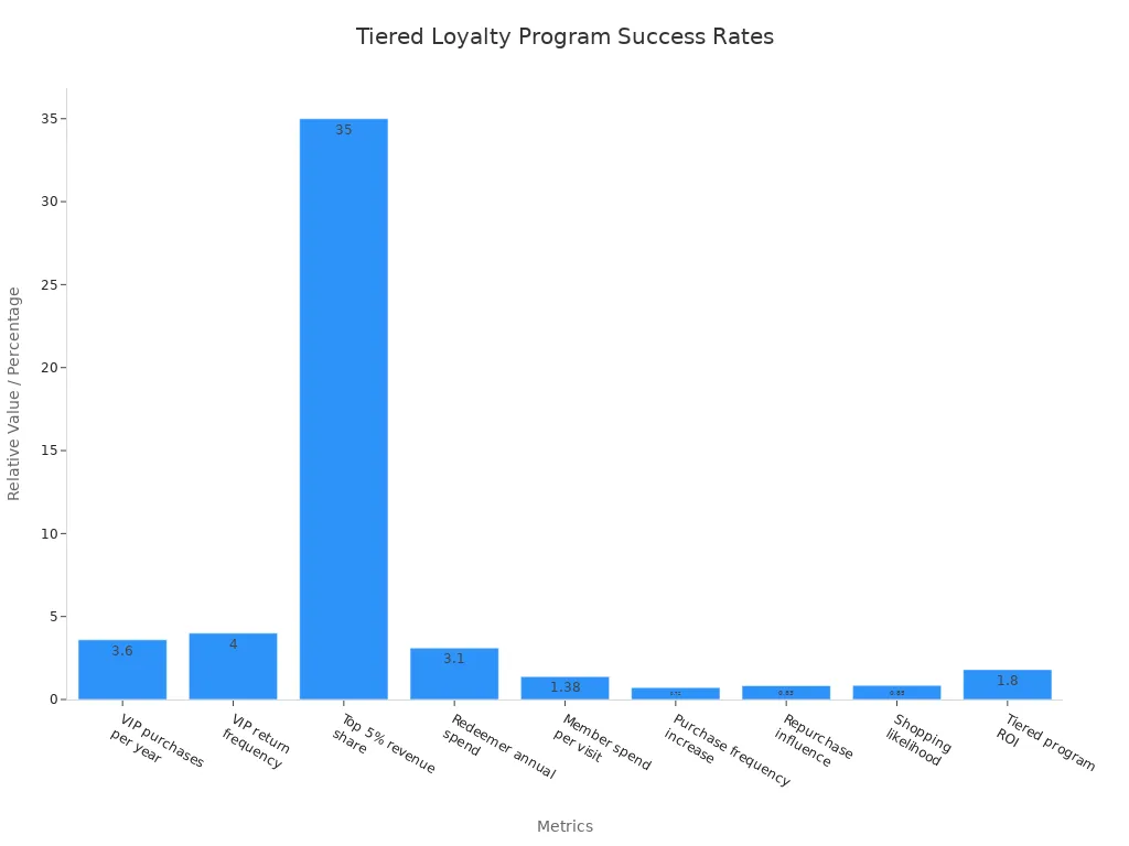Bar chart showing impact of tiered loyalty programs on customer lifetime value