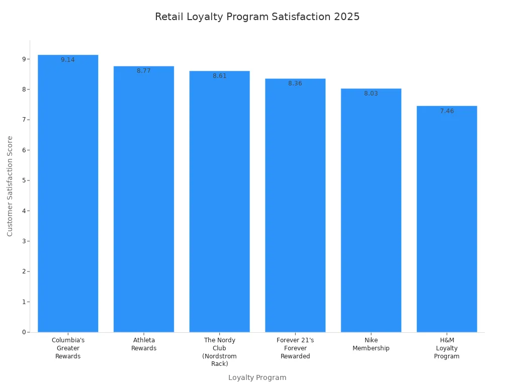 Bar chart comparing customer satisfaction scores of retail loyalty programs in 2025
