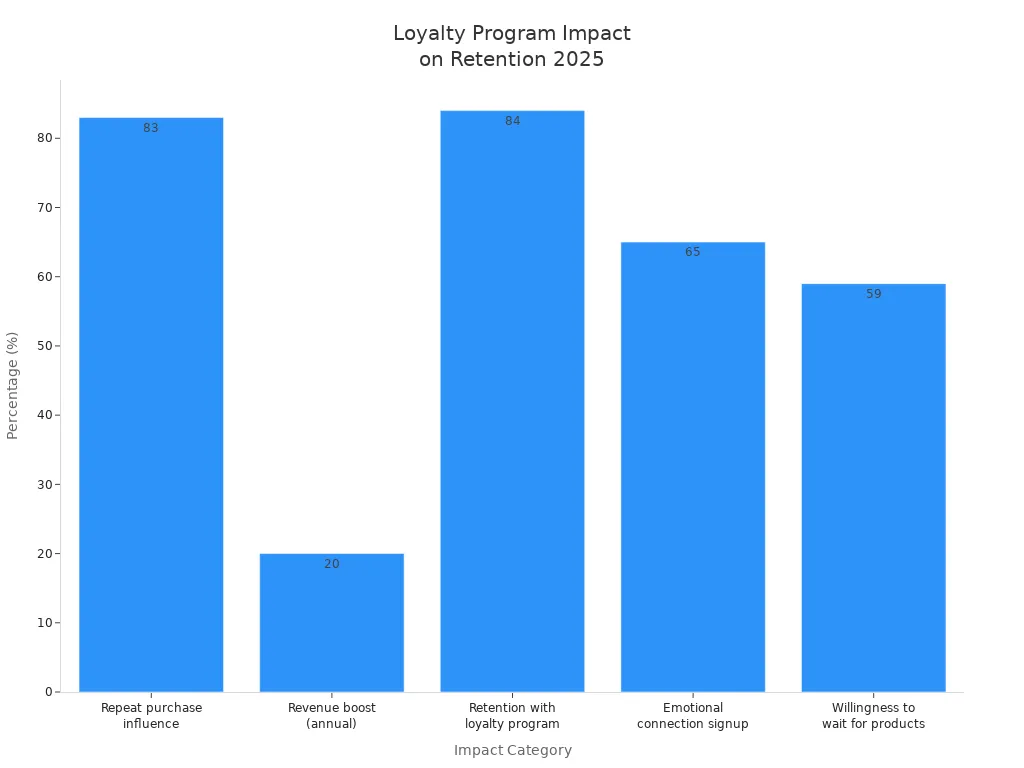 Bar chart showing loyalty program impact on customer retention and engagement in 2025