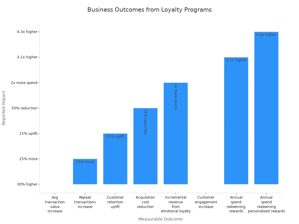 Bar chart showing reported business outcomes from leading loyalty points programs in 2025