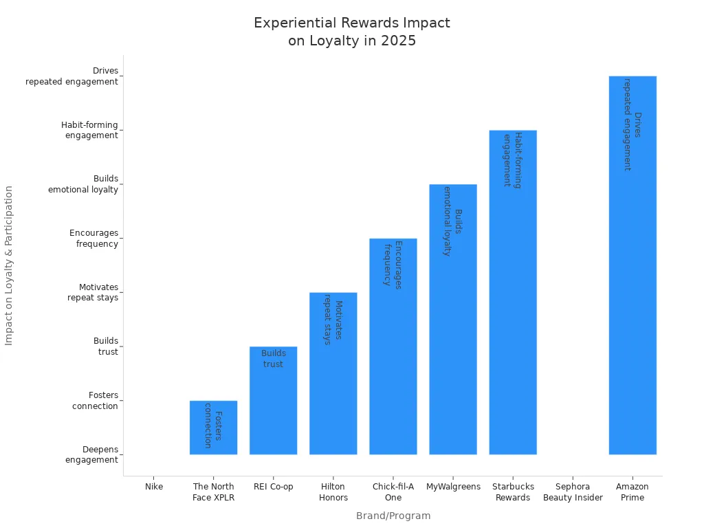 Bar chart comparing how experiential rewards influence loyalty and participation across major brands in 2025
