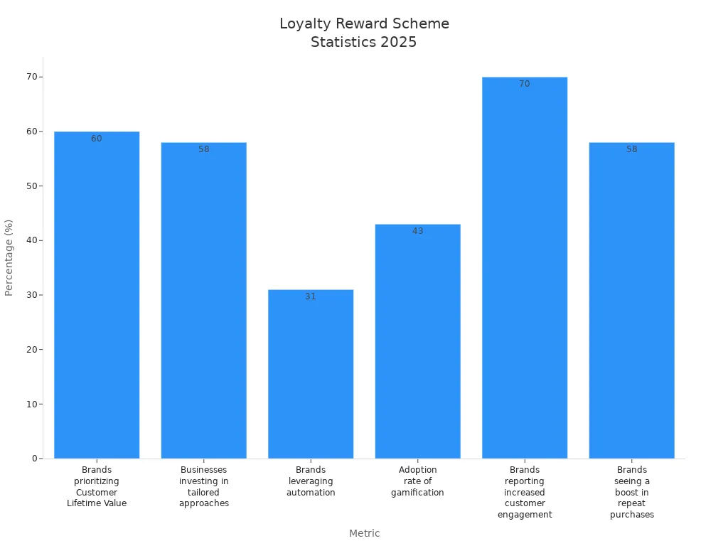 Bar chart comparing key 2025 loyalty reward scheme metrics by percentage