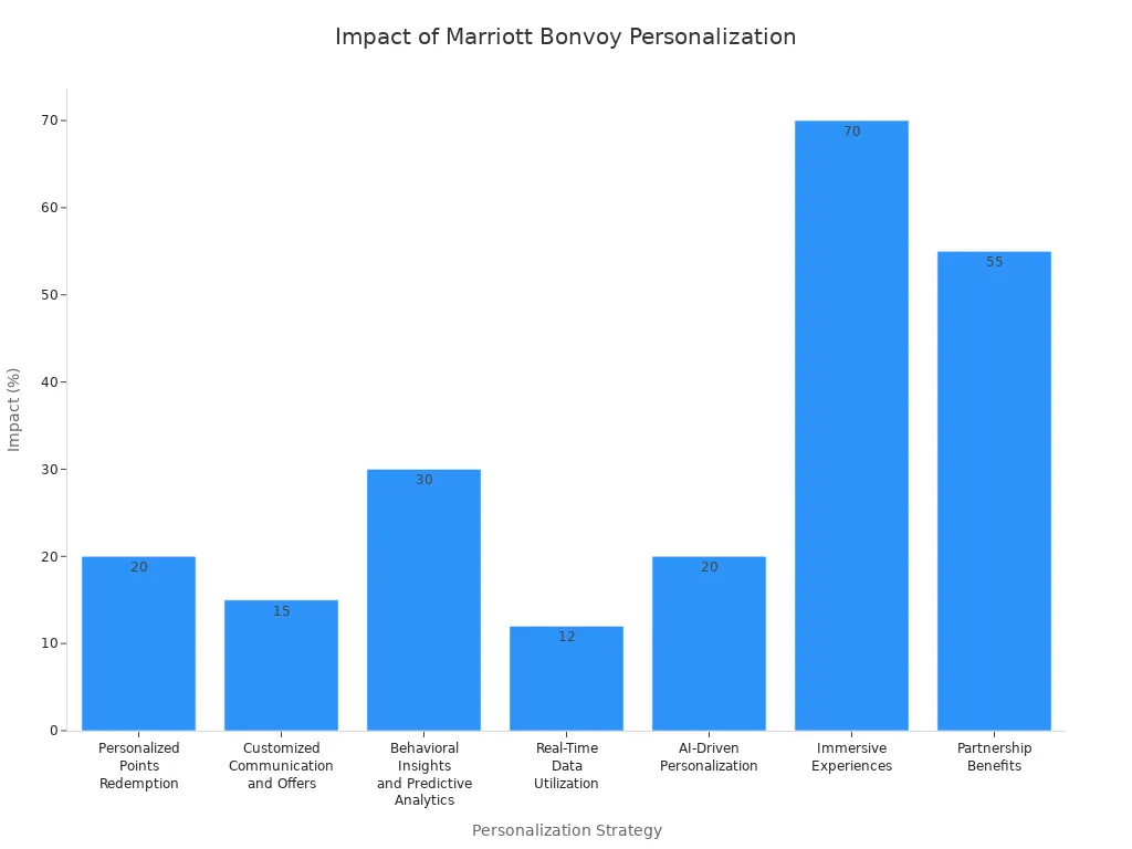 Bar chart showing impact percentages of Marriott Bonvoy personalization strategies
