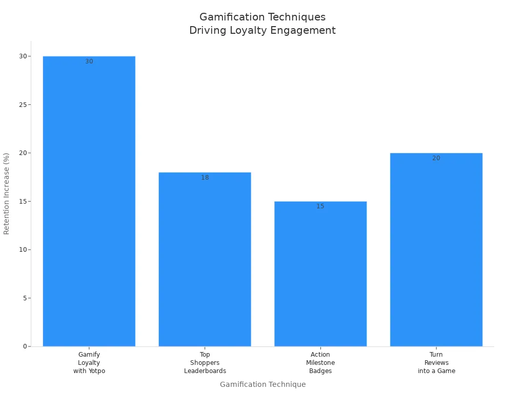 Bar chart comparing engagement impact of gamification techniques in loyalty programs