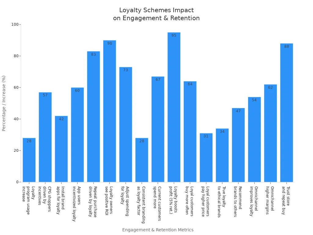 Bar chart comparing 2025 loyalty scheme statistics on customer engagement and retention