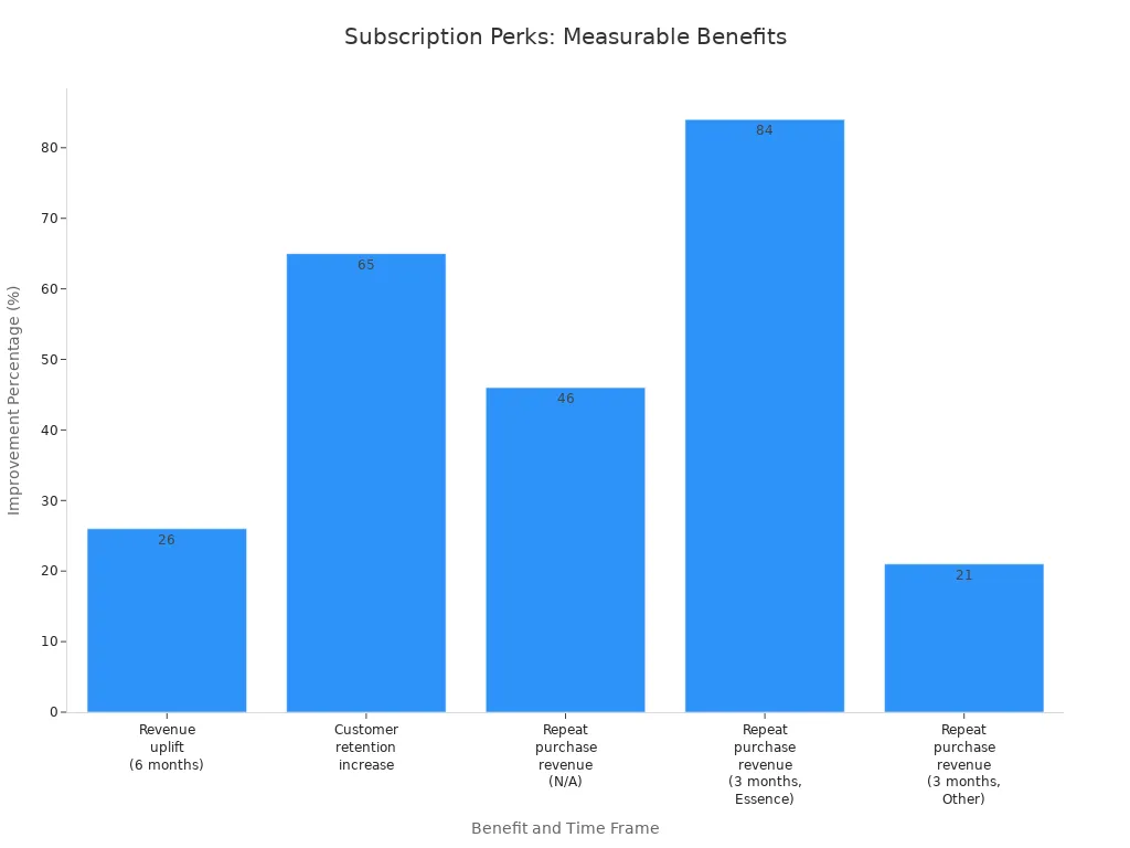 Bar chart showing improvement percentages for various subscription perks in food and beverage loyalty programs