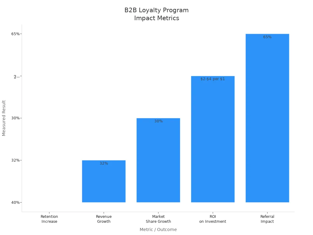 Bar chart showing retention, revenue, market share, ROI, and referral impact of B2B loyalty programs