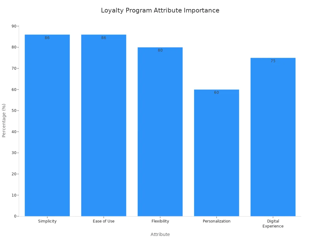 A bar chart showing the percentage of customers who rate various loyalty program attributes as important or satisfactory. Simplicity and Ease of Use are highest at 86%, followed by Flexibility at 80%, Digital Experience at 75%, and Personalization at 60.