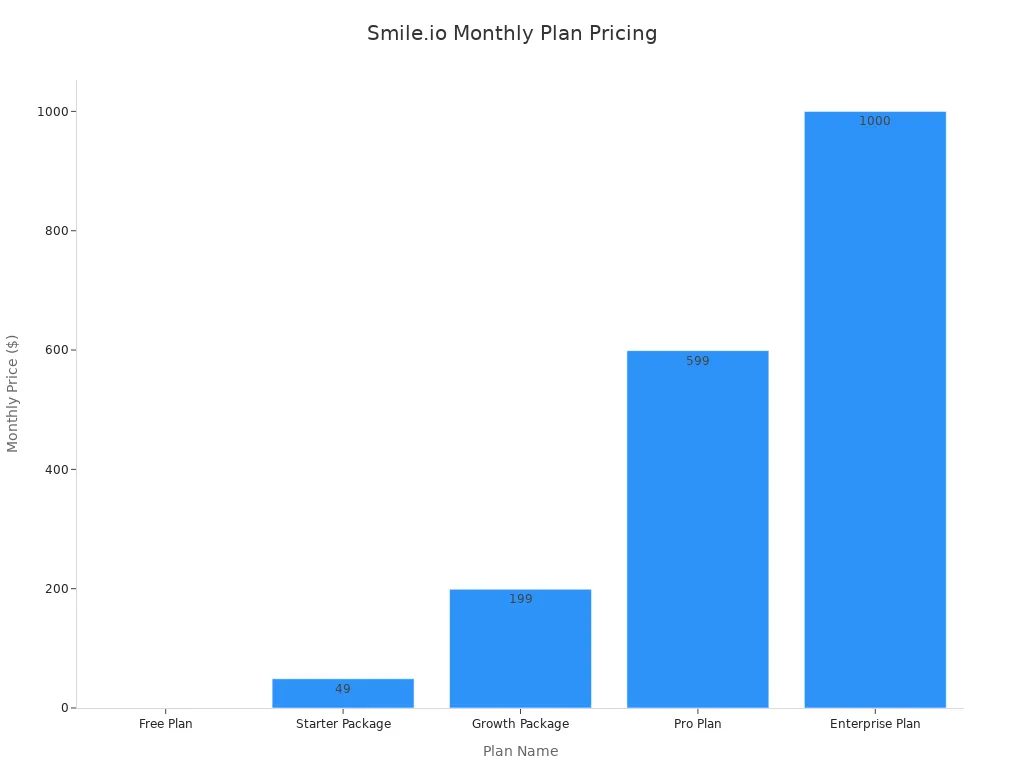 A bar chart showing the monthly pricing for Smile.io