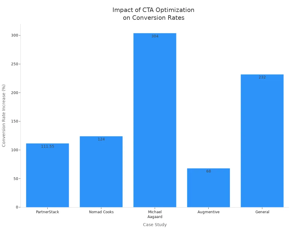 Bar chart comparing conversion rate increases from different CTA optimizations