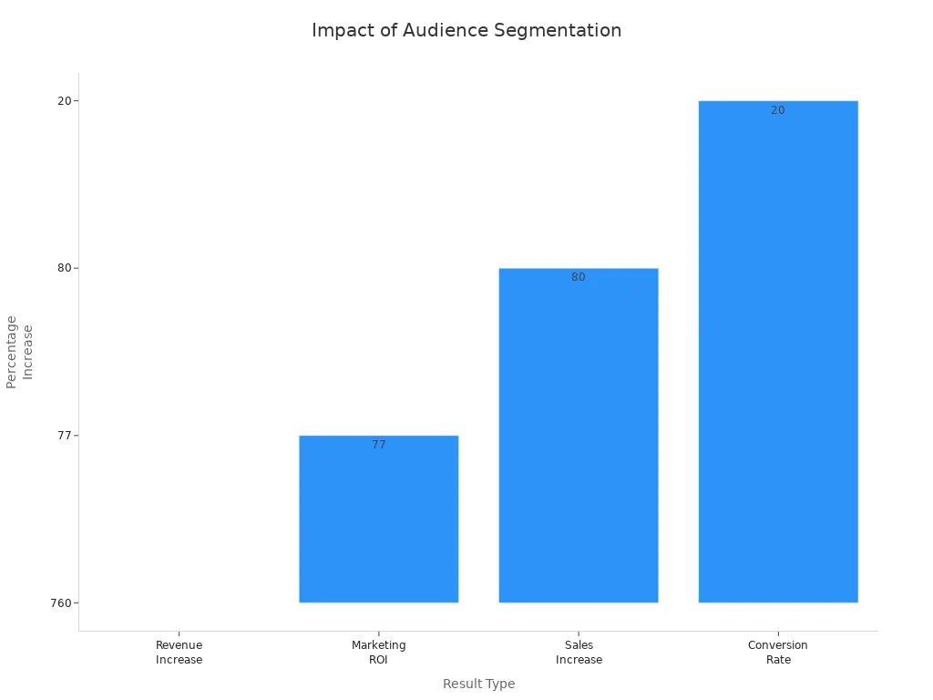 Bar chart showing business results from audience segmentation