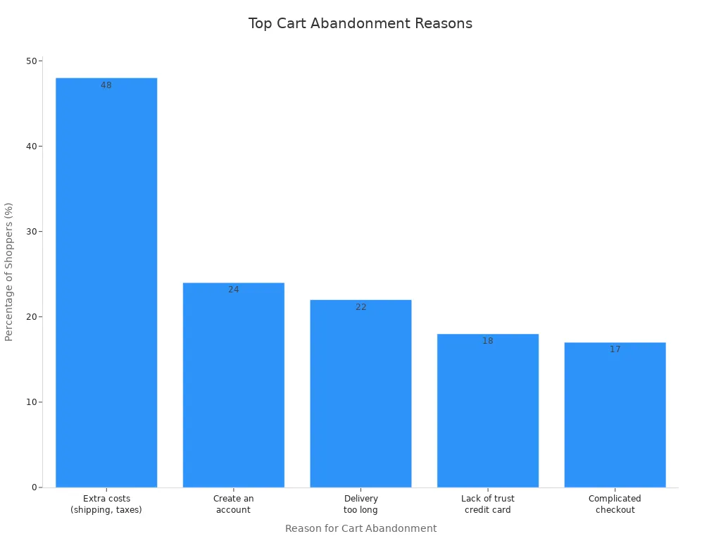 Bar chart showing main reasons for cart abandonment and their percentages