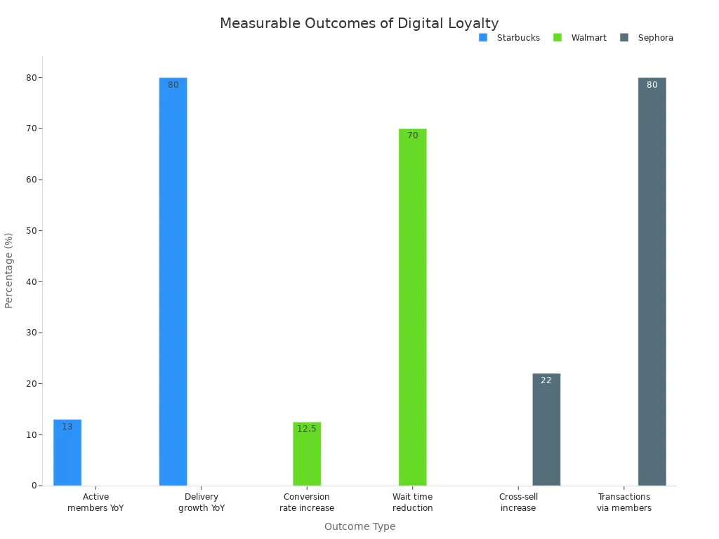Bar chart comparing measurable outcomes for Starbucks, Walmart, and Sephora after using digital loyalty solutions