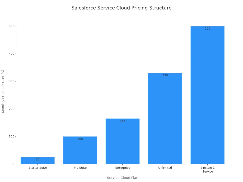 A bar chart showing the monthly price per user for different Salesforce Service Cloud plans, from Starter Suite at $25 to Einstein 1 Service at $500.