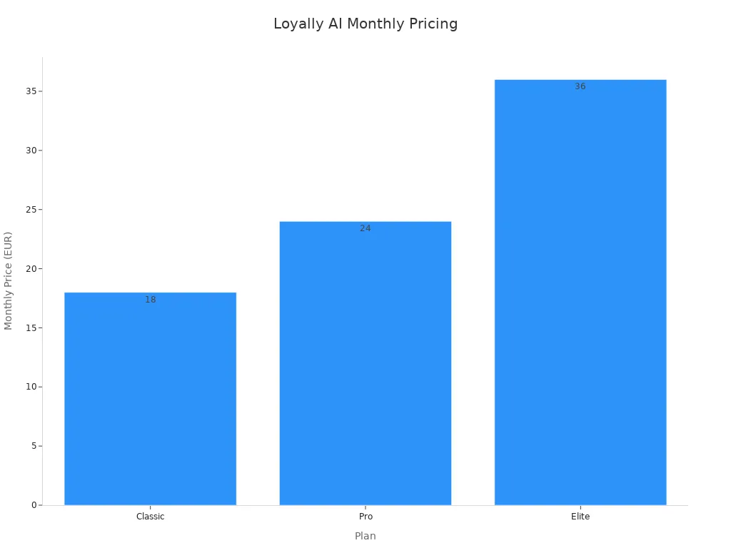 A bar chart showing the monthly pricing for Loyally AI