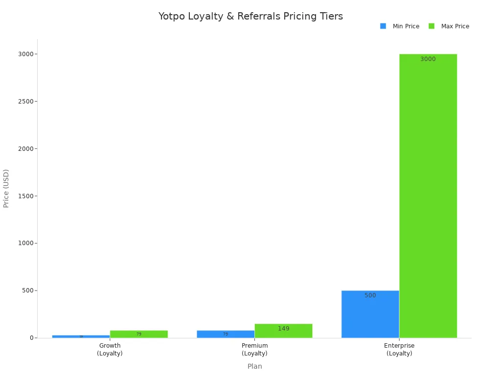 A bar chart showing the minimum and maximum prices for Yotpo Loyalty & Referrals plans: Growth, Premium, and Enterprise.
