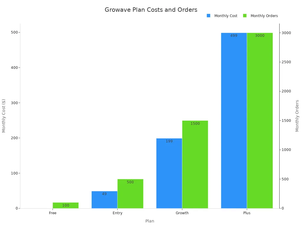 A bar chart showing the monthly cost and monthly orders for different Growave plans: Free, Entry, Growth, and Plus. Monthly costs are $0, $49, $199, and $499 respectively. Monthly orders are 100, 500, 1500, and 3000 respectively.
