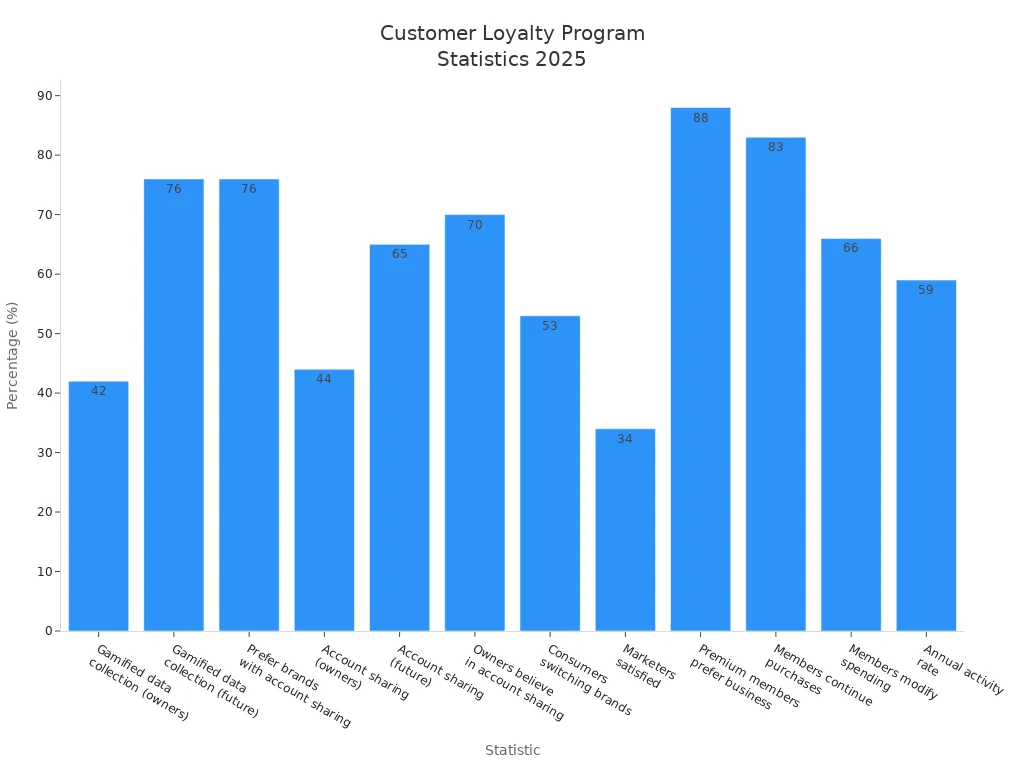 Bar chart showing 2025 customer loyalty program adoption and effectiveness statistics