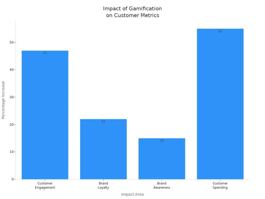 Bar chart showing percentage increases in engagement, loyalty, awareness, and spending due to gamification