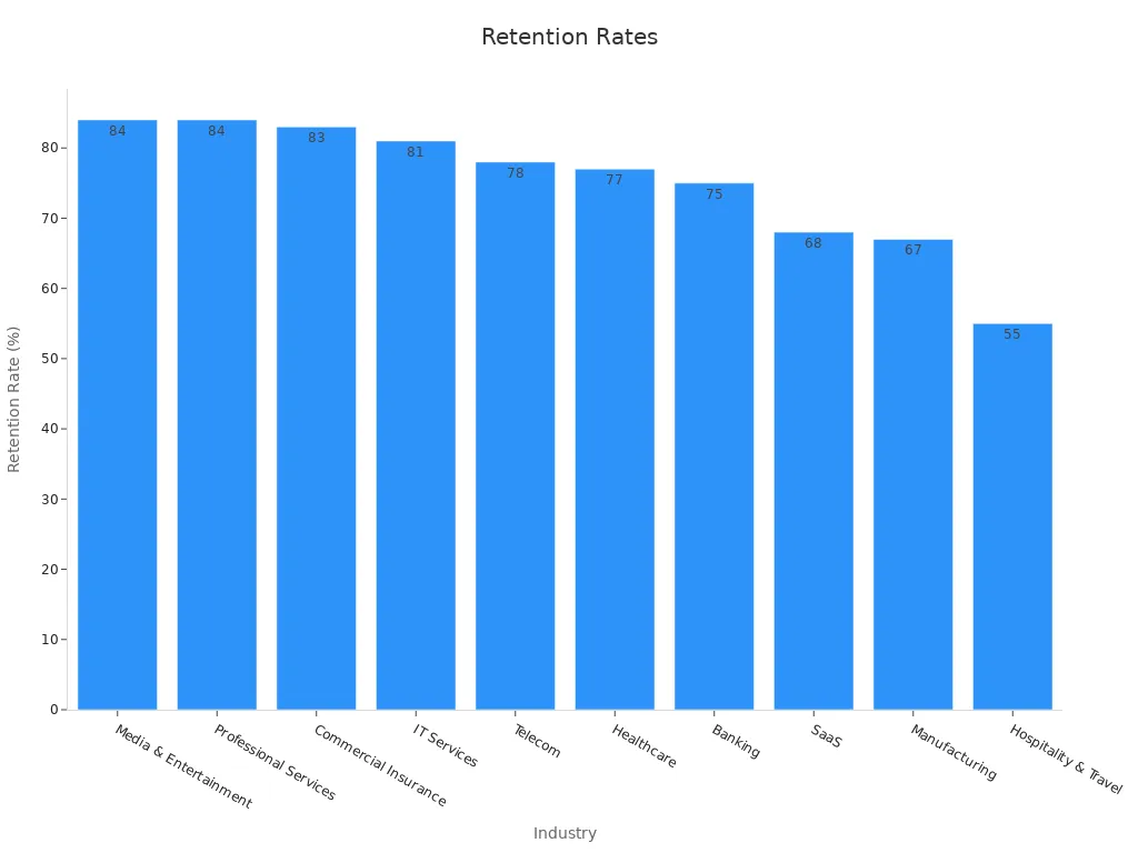 Bar chart of customer retention rates by industry.