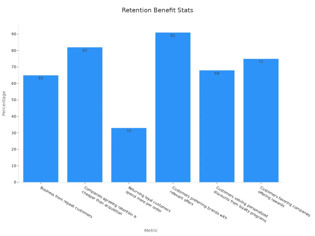 Bar chart of customer retention statistics