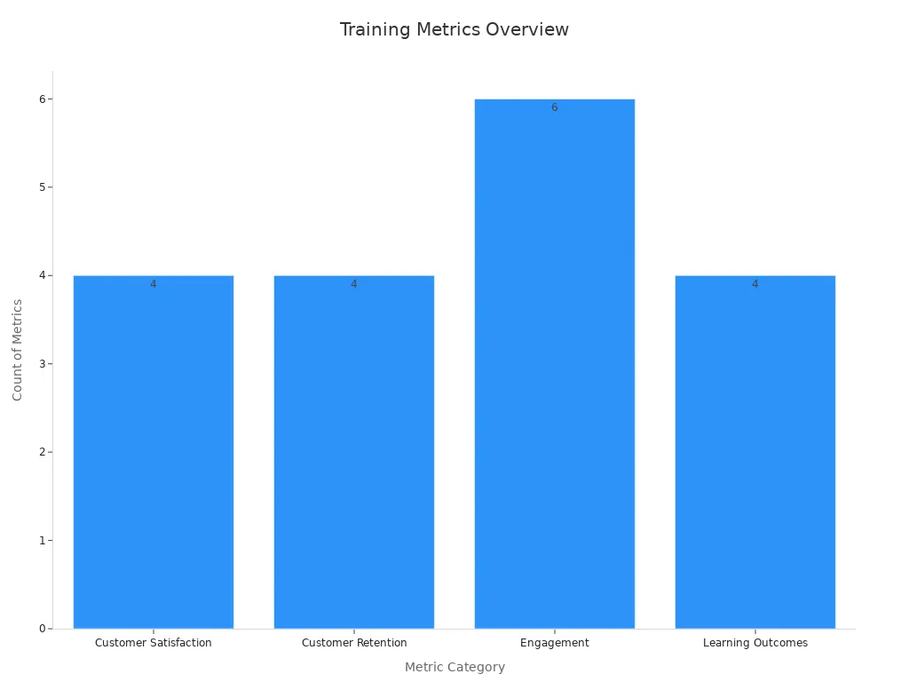 Bar chart showing count of training and support metrics across categories