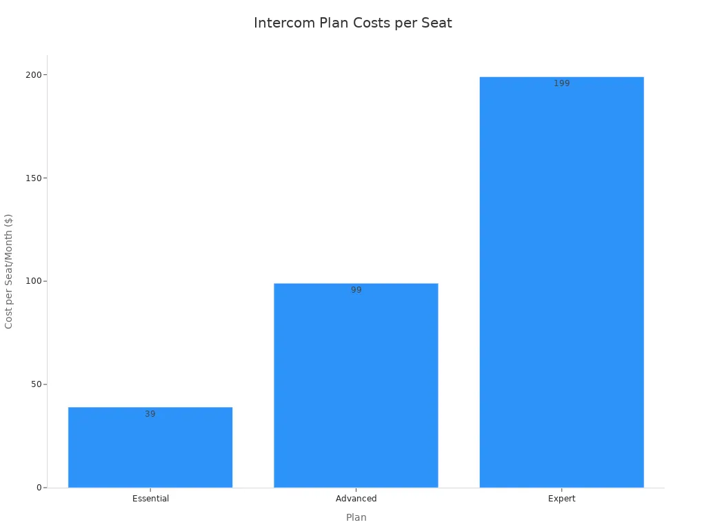 A bar chart showing the cost per seat per month for Intercom