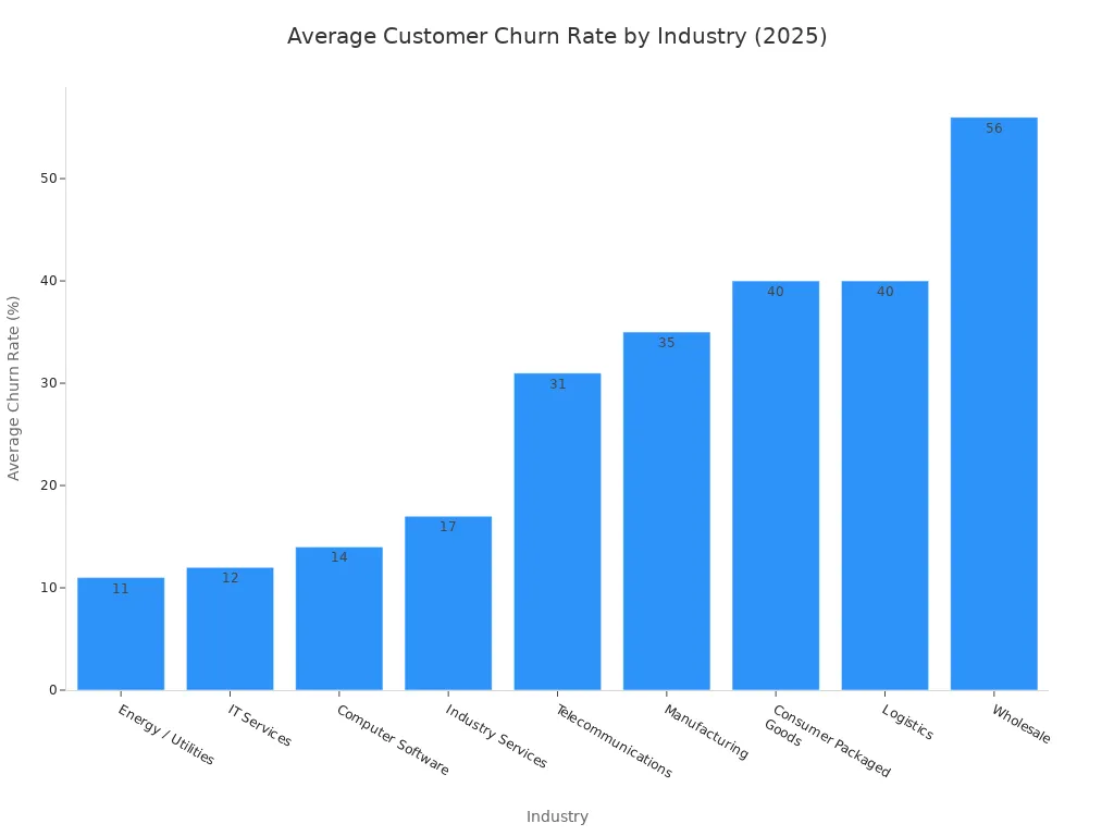 A bar chart showing the average customer churn rate across different industries in 2025, ordered from lowest to highest churn rate.