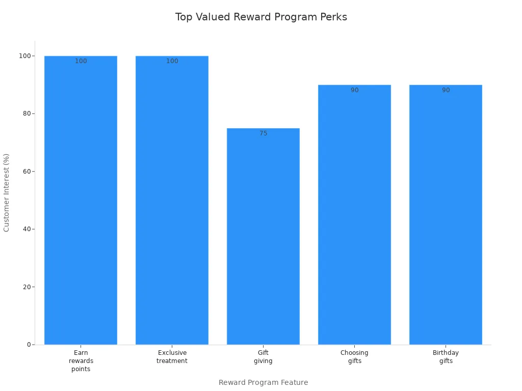Bar chart comparing customer interest in unique reward program perks