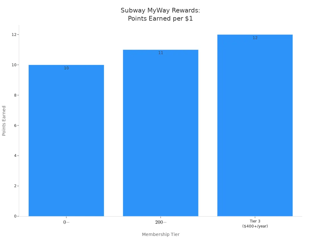 A bar chart showing the number of points earned per dollar spent across different Subway MyWay Rewards membership tiers. Tier 1 earns 10 points, Tier 2 earns 11 points, and Tier 3 earns 12 points.