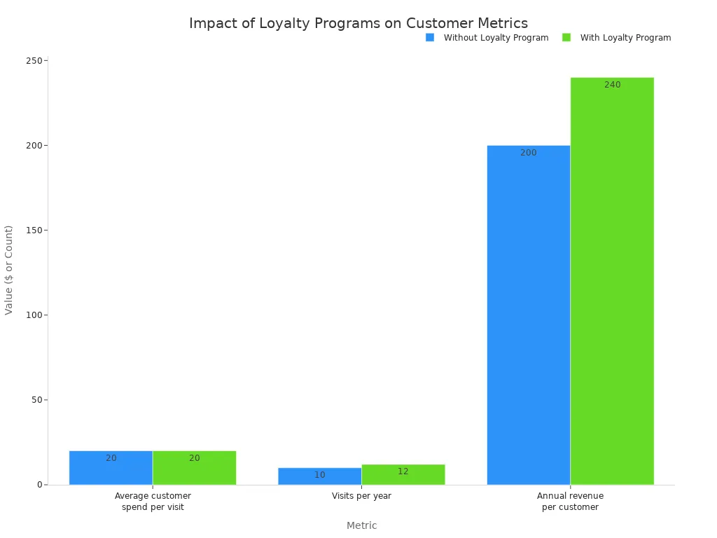 A bar chart comparing customer metrics with and without a loyalty program. It shows that loyalty programs increase visits per year and annual revenue per customer, while average spend per visit remains constant.