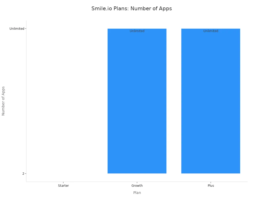 A bar chart showing the number of Smile Apps available for Starter, Growth, and Plus plans. Starter has 2 apps, while Growth and Plus have unlimited apps.