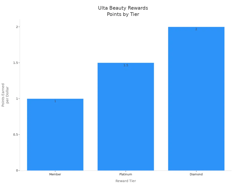 Bar chart comparing points earned per dollar across Ulta Beauty Rewards tiers