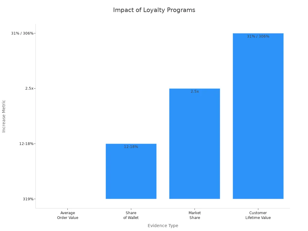 Bar chart comparing metrics showing effectiveness of loyalty programs