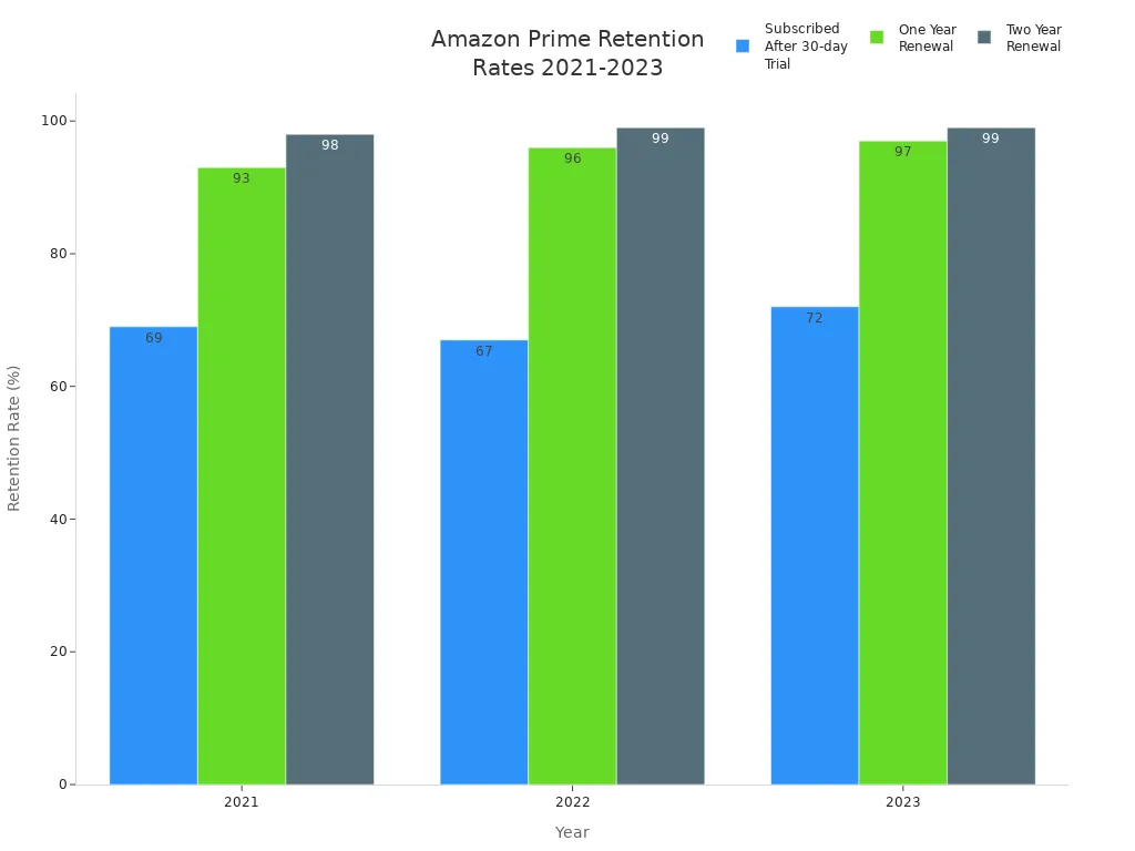 Bar chart showing Amazon Prime retention rates for 2021 to 2023