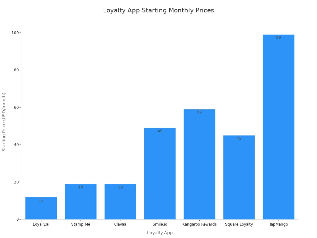 A bar chart showing the starting monthly prices for various loyalty apps, ordered from lowest to highest price.