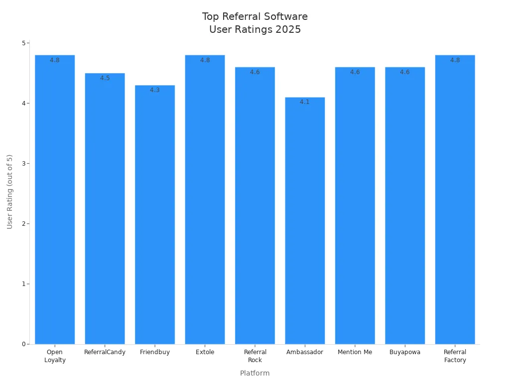 Bar chart comparing user ratings of top referral marketing software platforms in 2025