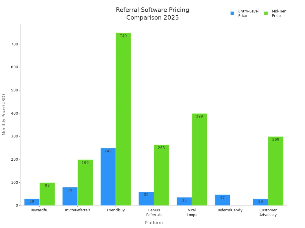 Bar chart comparing entry-level and mid-tier monthly prices of leading referral management software platforms in 2025.