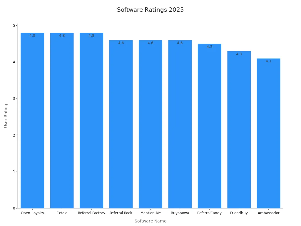 Bar chart comparing user ratings of referral software for 2025