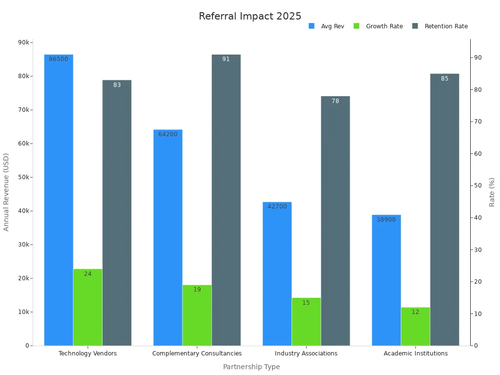 Grouped bar chart showing referral software impact with revenue and rates across partnership types