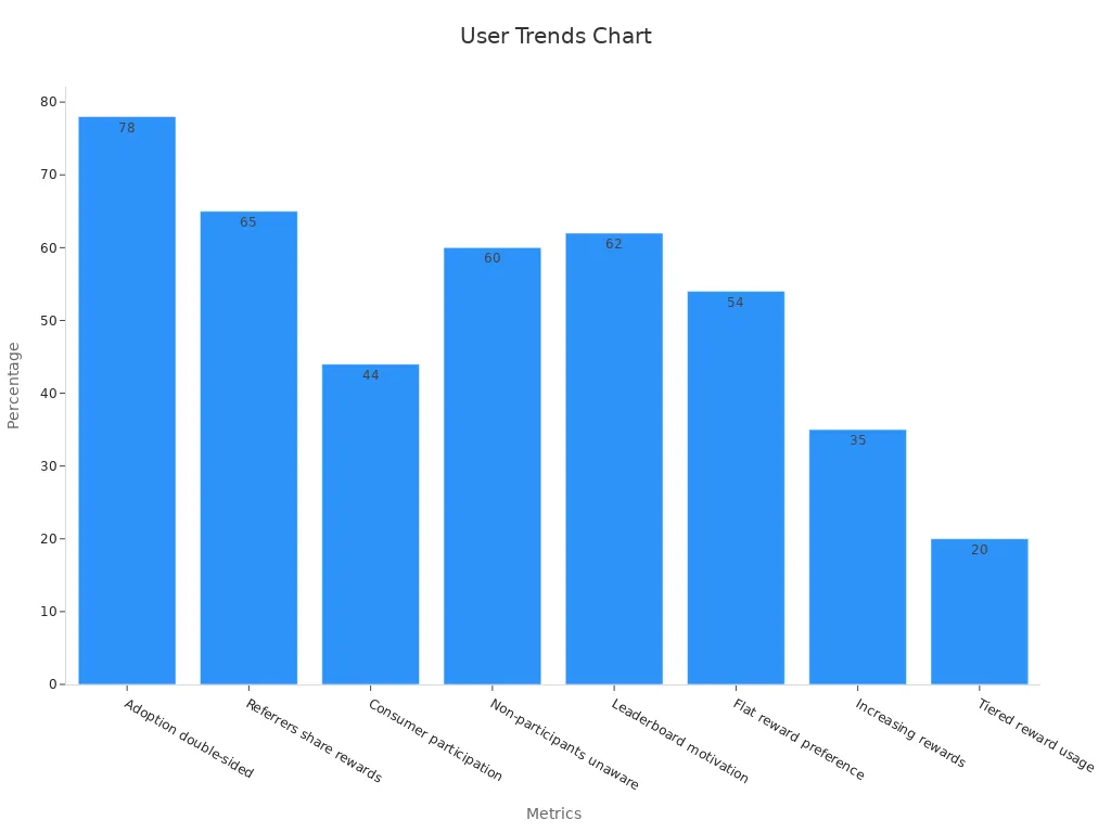 Bar chart showing referral user trends percentages