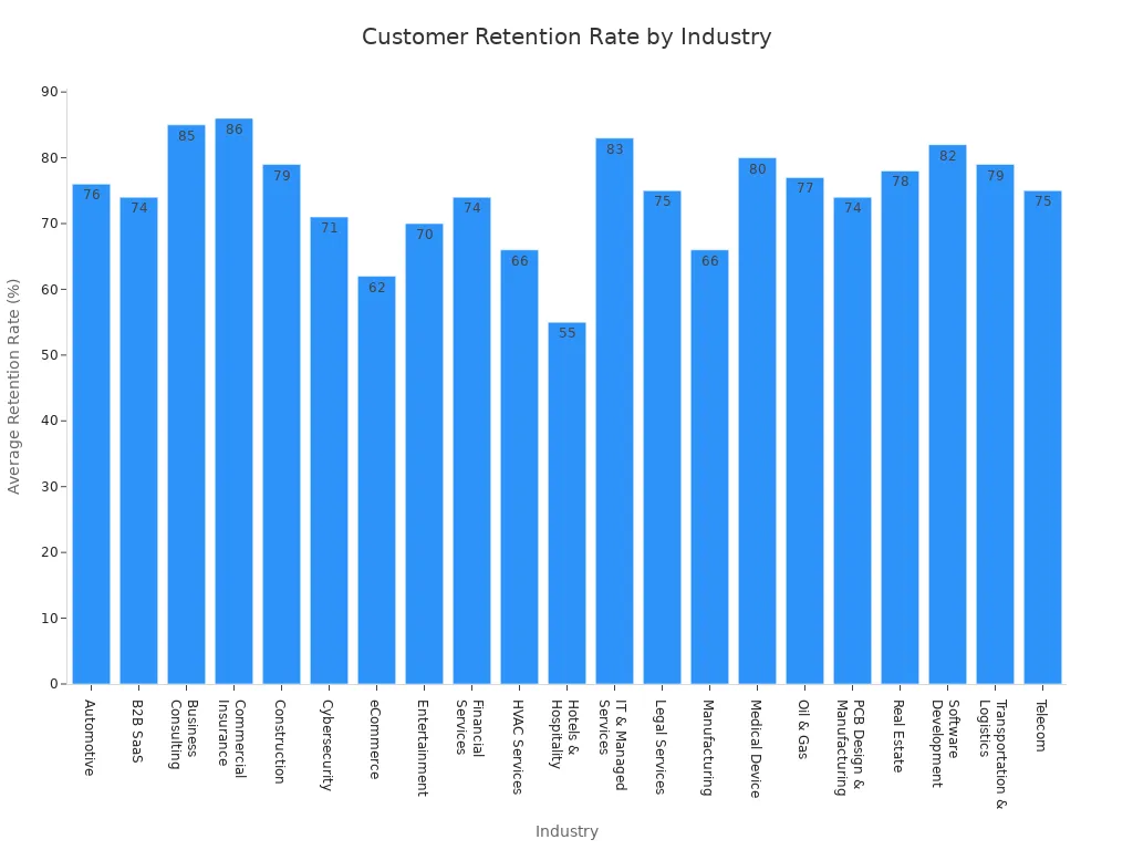 A bar chart showing the average customer retention rate across various industries. Industries are on the x-axis and retention rates in percentage are on the y-axis.